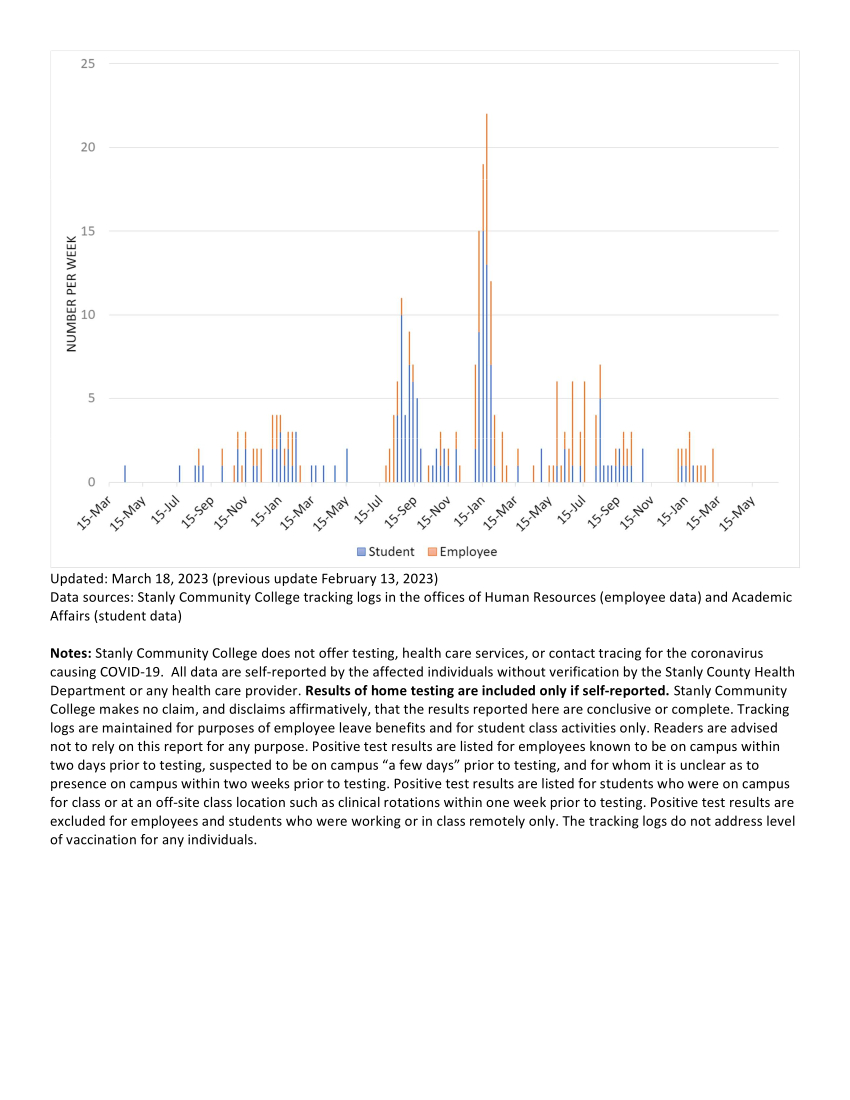 Covid Dashboard Graph
