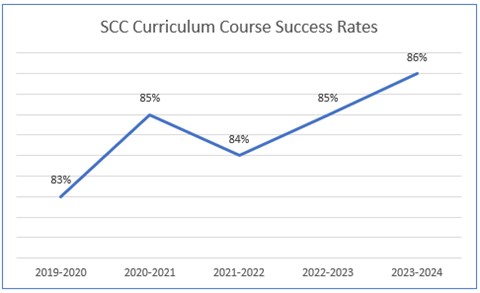 SCC Curriculum Course Success Rates 