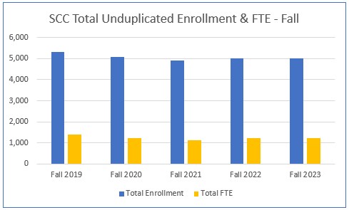 Fall FTE Graph