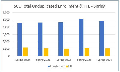 SCC Enrollment and FTE Bar Chart Spring
