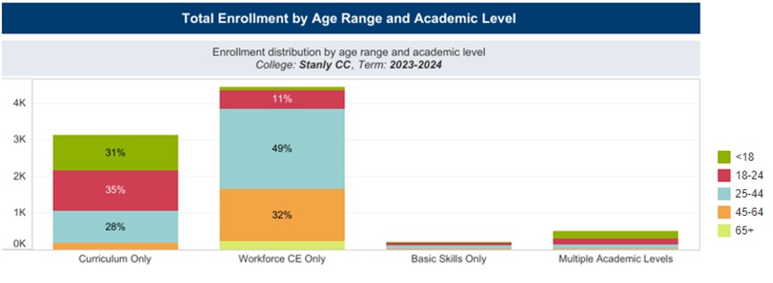Total Enrollment by Age Range and Academic Level Bar Chart