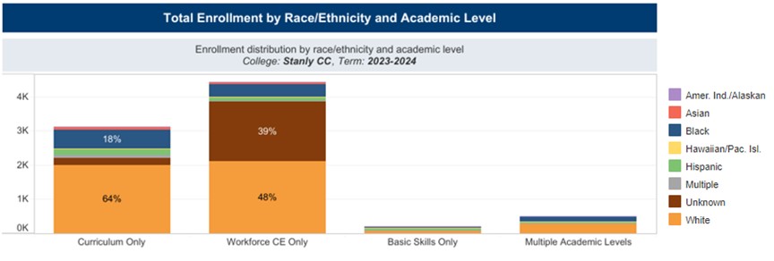 Total Enrollment by Race/Ethnicity and Academic Level Bar Chart