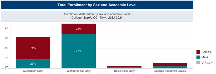 Total Enrollment by Sex and Academic Level Bar Chart