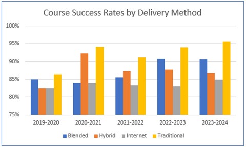 Delivery Method bar graph