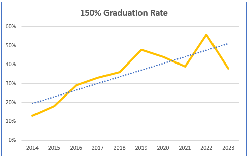 150% Graduation Rate