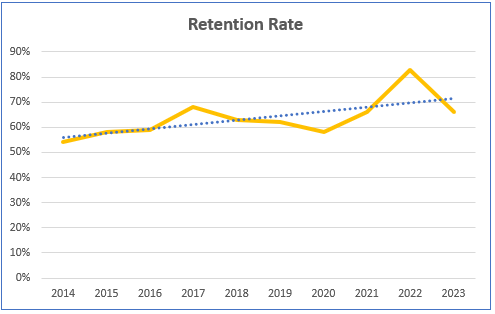 Retention Rates