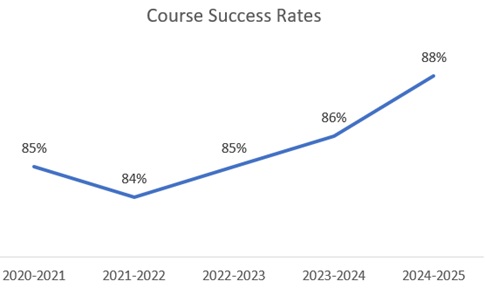 SCC Curriculum Course Success Rates  SCC Curriculum Course Success Rates
