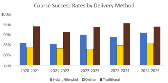 Course Success by Delivery Method bar graph