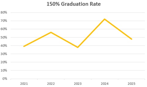 150% Graduation Rate Graph