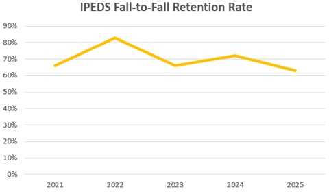 IPEDS Retention Rate Graph