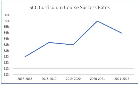 SCC Curriculum Course Success Rates 2017-2022 Line Graph