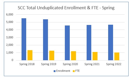 SCC Enrollment and FTE Bar Chart Spring