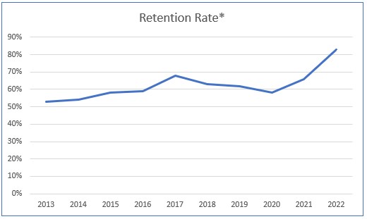 SCC Retention Rates line graph 2013 - 2022