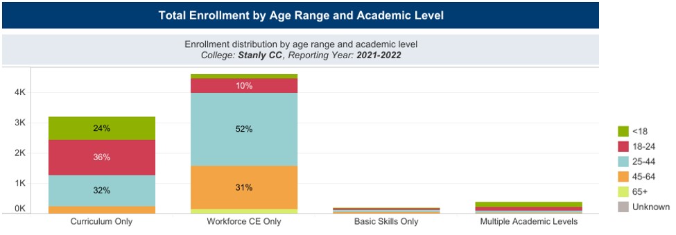 Total Enrollment by Age Range and Academic Level Bar Chart