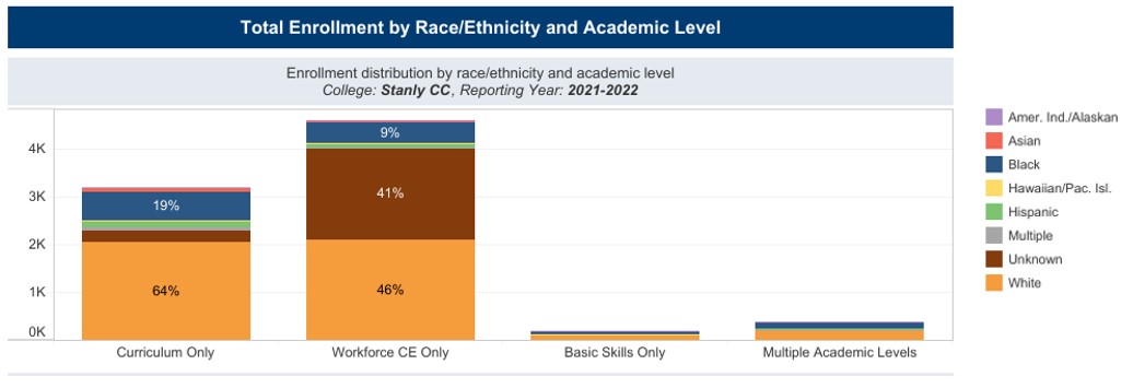 Total Enrollment by Race/Ethnicity and Academic Level Bar Chart