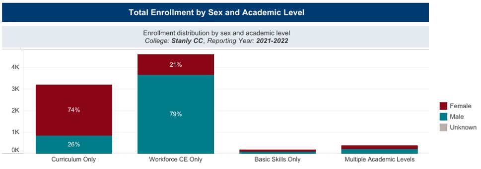 Total Enrollment by Sex and Academic Level Bar Chart