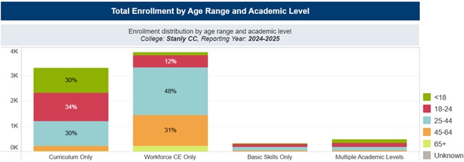 Total Enrollment by Age Range and Academic Level Bar Chart