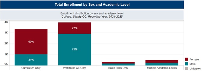 Total Enrollment by Sex and Academic Level Bar Chart