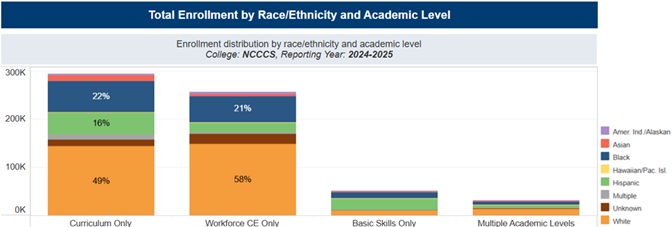 Total Enrollment by Race/Ethnicity and Academic Level Bar Chart