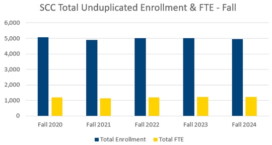 Fall FTE Graph