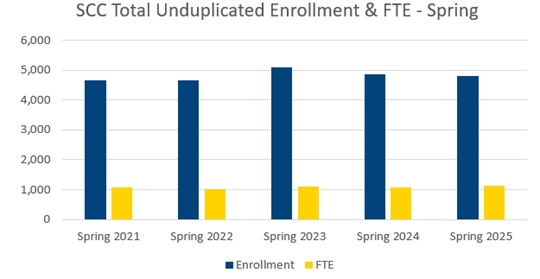 SCC Enrollment and FTE Bar Chart Spring SCC Enrollment and FTE Bar Chart Spring