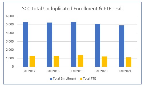 SCC Enrollment & FTE Bar Chart Fall