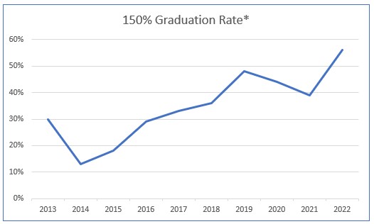 SCC Graduation Rates line graph 2013 - 2022